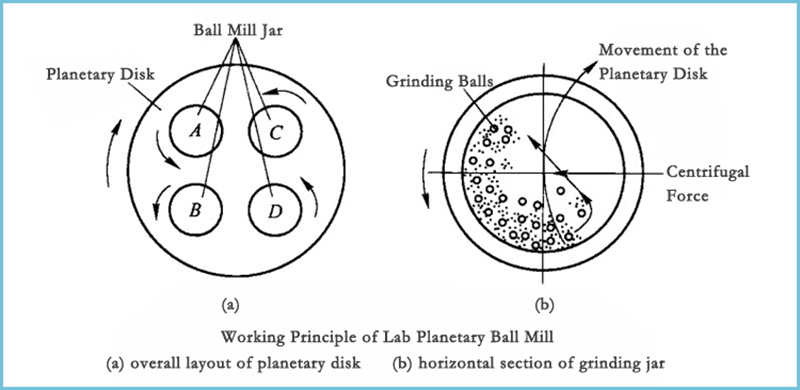 Working Principle of Lab Planetary Ball Mill
