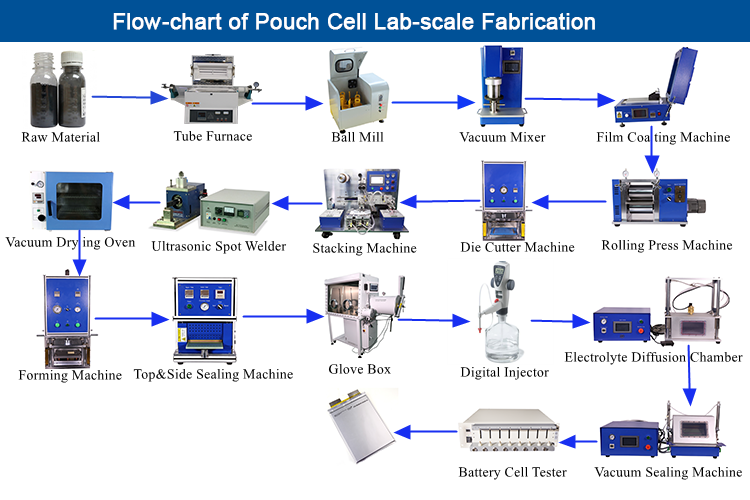 Flow-chart of Pouch Cell Lab-scale Fabrication