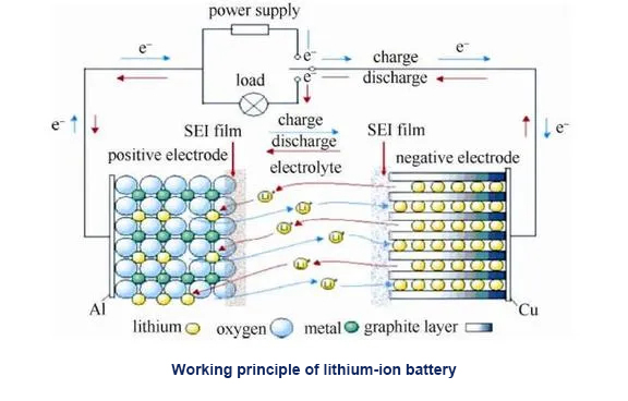 Working principle of lithium-ion battery