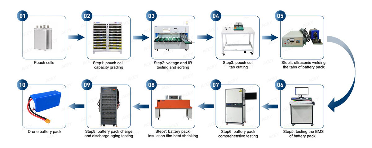 UAV battery Assembly Line