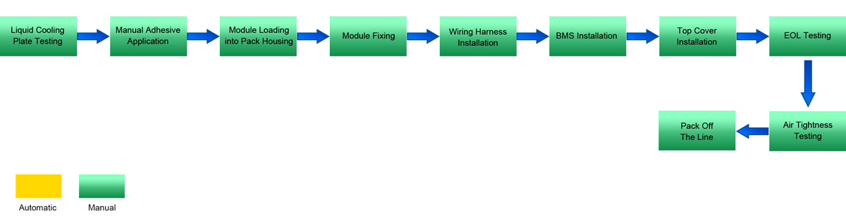Battery pack assembly process