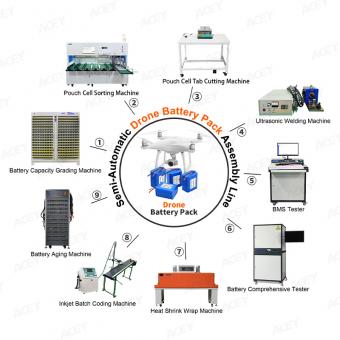 Drone Battery Assembly Line